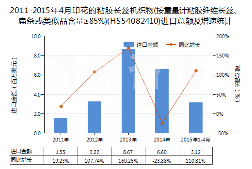 2011-2015年4月印花的粘膠長絲機織物(按重量計粘膠纖維長絲、扁條或類似品含量≥85%)(HS54082410)進口總額及增速統計